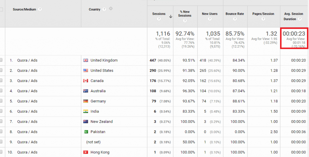 Quora-Ads-Traffic-Quality-Google-Analytics